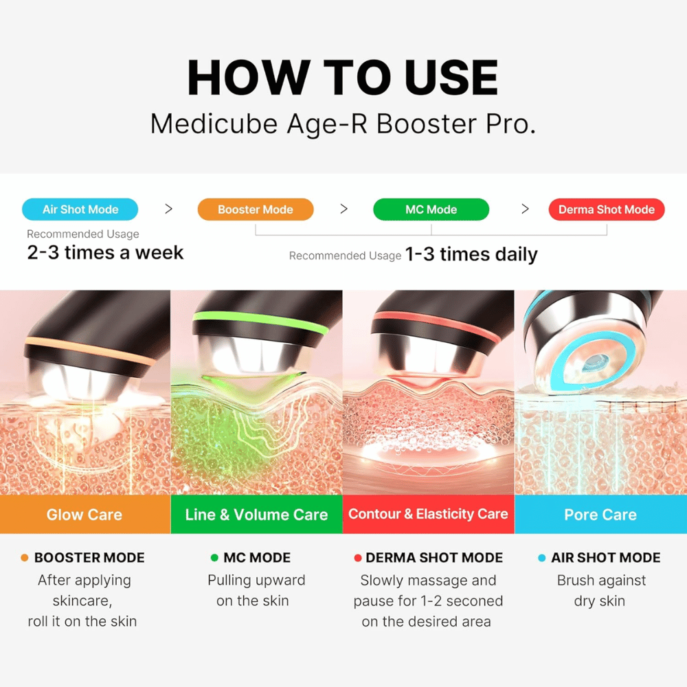 Medicube Age-R Booster Pro shows four different usage modes: Booster Mode, MC Mode, Derma Shot Mode, and Air Shot Mode. Each mode has specific skincare benefits, including glow, volume, elasticity, and pore care. Recommended usage is specified per mode.