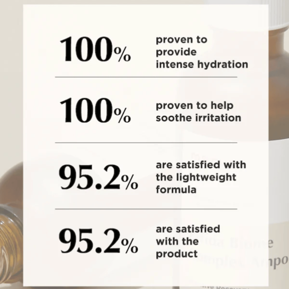 Informational image with result statistics highlighting intensive hydration, a soothing effect, and high customer satisfaction with the lightweight formula.