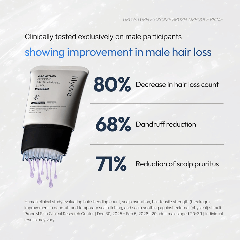 Informational image presenting clinical test results for LILYEVE Grow:Turn Exosome Brush Ampoule Prime. The focus is on reduced hair loss, reduced dandruff formation, and a calmer scalp among male participants.