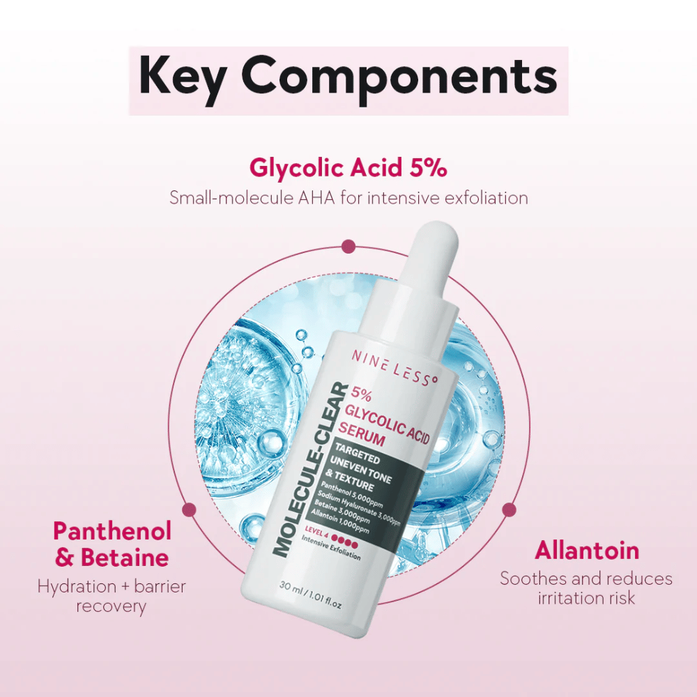 Key components in Nine Less Molecule-Clear 5% Glycolic Acid Serum: Glycolic acid 5% for exfoliation, Panthenol & Betaine for hydration, and Allantoin to soothe the skin.