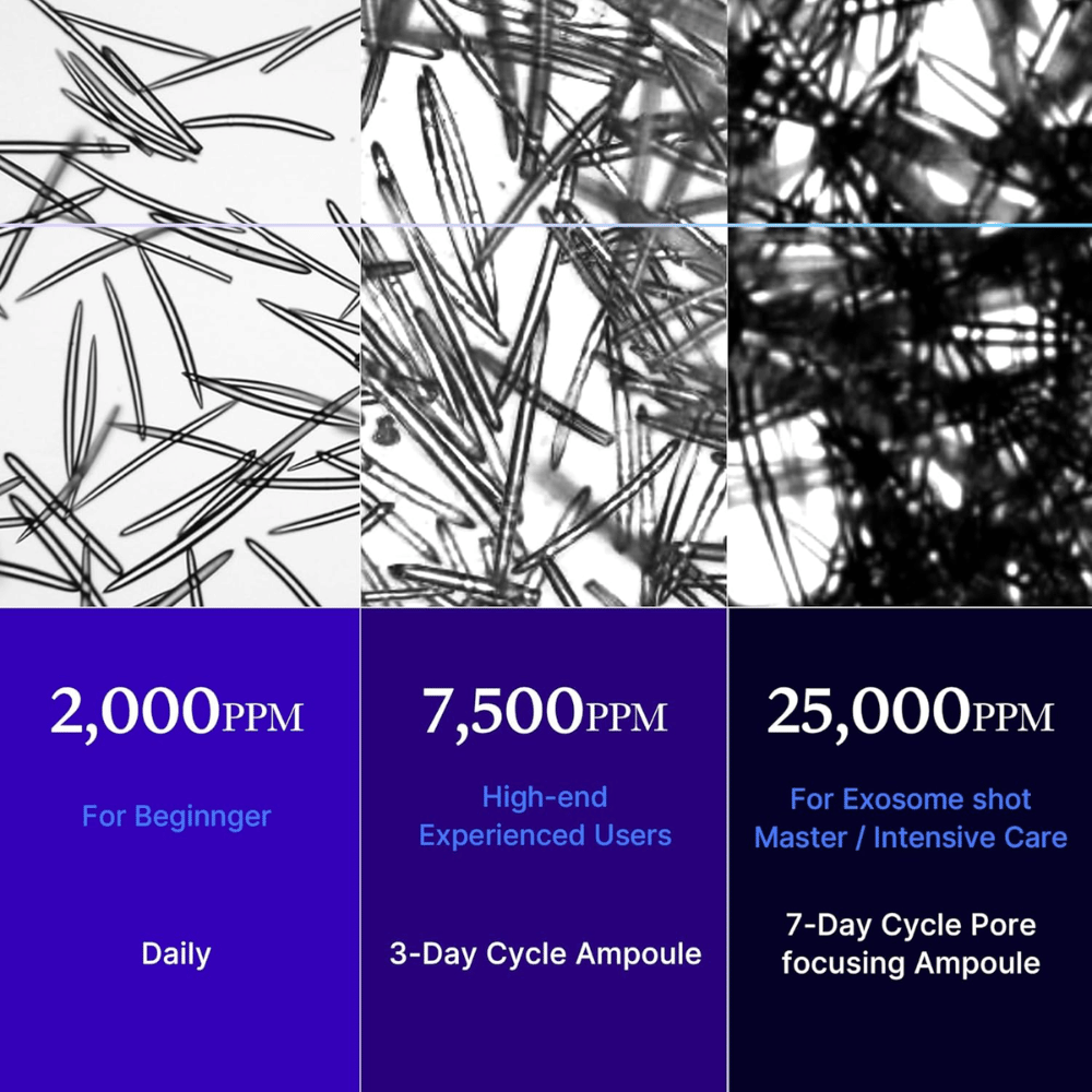 Exosome serum comparison of 2000 ppm, 7500 ppm, and 25000 ppm showing different strengths for beginners, experienced users, and intensive skincare