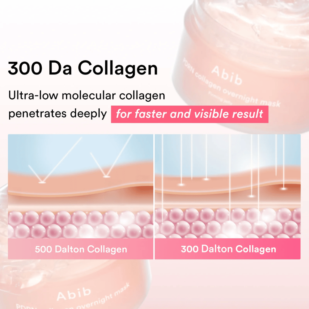 Illustration comparing 300 Da collagen with larger collagen molecules and showing how ultra-low-molecular collagen is absorbed more deeply into the skin for faster visible results.