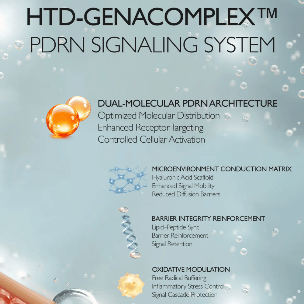 Illustration of Genabelle's HTD-GENACOMPLEX™ and PDRN technology. The image describes advanced ingredient systems that support the skin's elasticity, hydration, barrier function, and skin renewal.