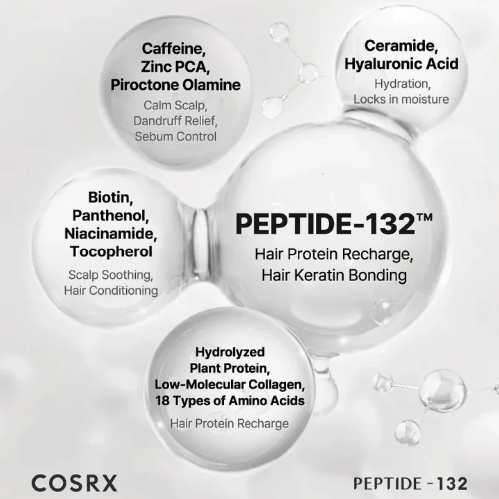 Key ingredients in COSRX Peptide 132 Shampoo – peptides, biotin, ceramides, caffeine, and amino acids that strengthen the hair.