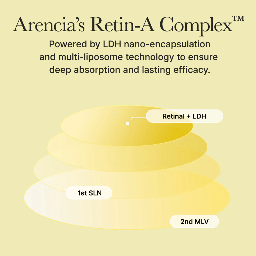 Illustration of Arencia's Retin-A Complex with nano-encapsulated retinal for deep absorption and long-lasting effect in the skin.