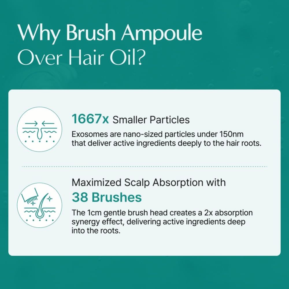 Informational image comparing exosome-based brush ampoule with traditional hair oil. The focus is on the small exosome particles and the integrated brush applicator, which help active ingredients reach the scalp and hair roots more effectively.